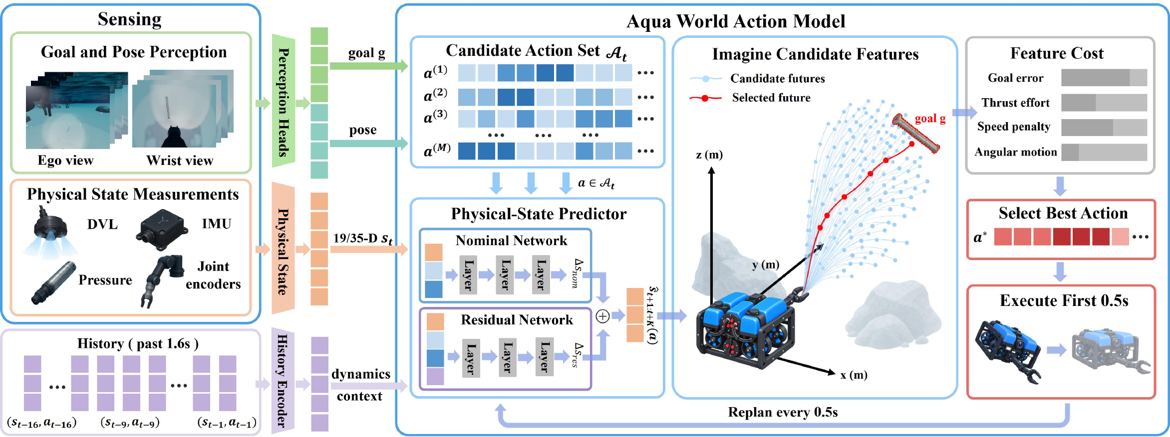AquaWAM overview: perception, physical state, candidate futures, and the chosen command.